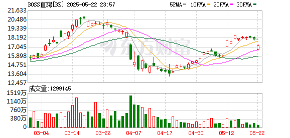 配资台 BOSS直聘任命刘虹瑜为独立非执行董事