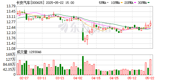 宇轩配资 长安汽车：未来3年将推出35款数智新汽车 2026年实现固态电池装车验证