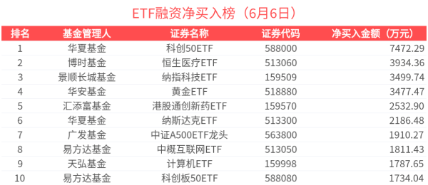 牛客栈策略 ETF融资榜 | 计算机ETF(159998)杠杆资金加速流入，中小盘宽基仍遭净卖出-20250606
