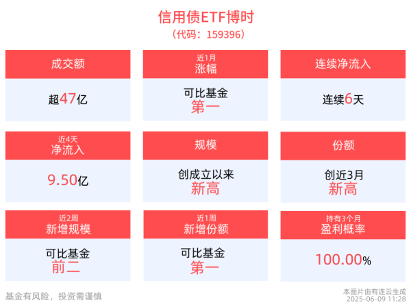 桥宜速配 机构：把握沪深基准做市信用债ETF扩容机遇，信用债ETF博时(159396)成交额超47亿元，交投活跃