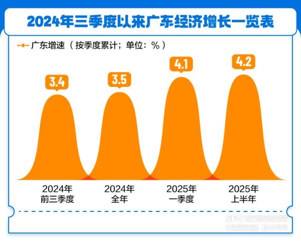 嘉正网 向新三角循环迈进, 广东经济增速回升背后的动力嬗变