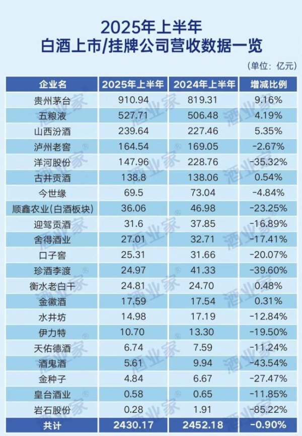 新影宝 七大维度透视白酒2025半年报：21家上市酒企营收占比超7成、经销商净减少1701家，下半年聚焦渠道利润与价格维护