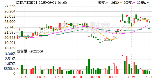 小麦策略 英特尔美股盘前涨近5%