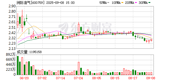 美通美股票配资 洲际油气：上半年归母净利润4976.16万元，同比下降54.38%