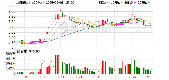 速盈所 华银电力：上半年归母净利润2.07亿元，同比增长4146.80%