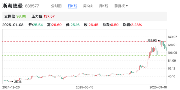 掌上策略 股价上涨四倍、扣非净利却反降五成，“工业母机”明星股浙海徳曼的魔幻现实