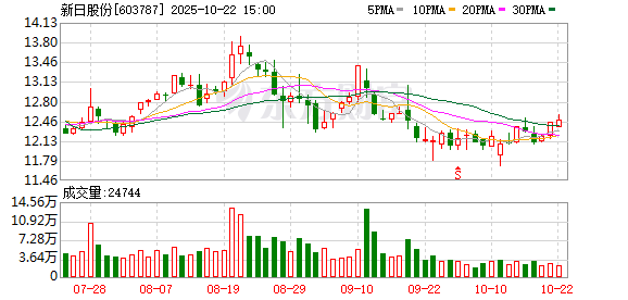 港陆证券 新日股份连续3个交易日收盘价格涨幅偏离值累计超20%