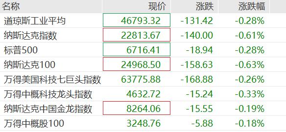 骆驼优配门店 黄金持续下跌，中概股飘绿，网易、文远知行跌超4%
